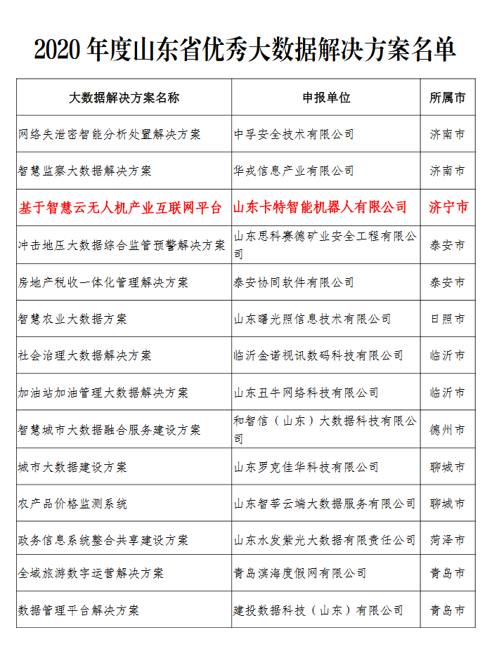 Congratulations To China Coal Group For Selecting The List Of Provincial Big Data Projects