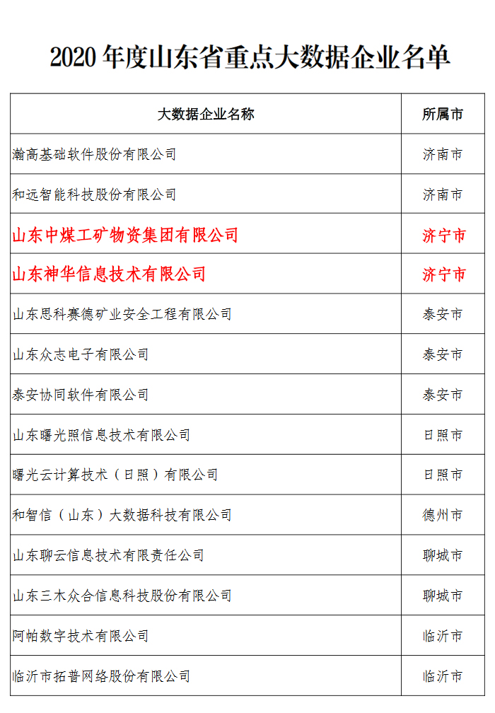 Congratulations To China Coal Group For Selecting The List Of Provincial Big Data Projects